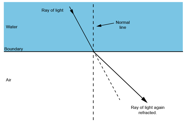 Refraction of ray of light travelling from water to air.